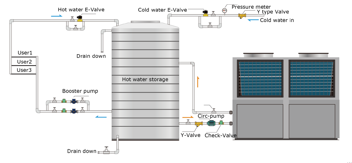 Modular installation of the EVI commercial hot water heat pump for large-scale facilities