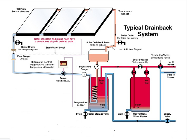 400L drain back solar water heater system