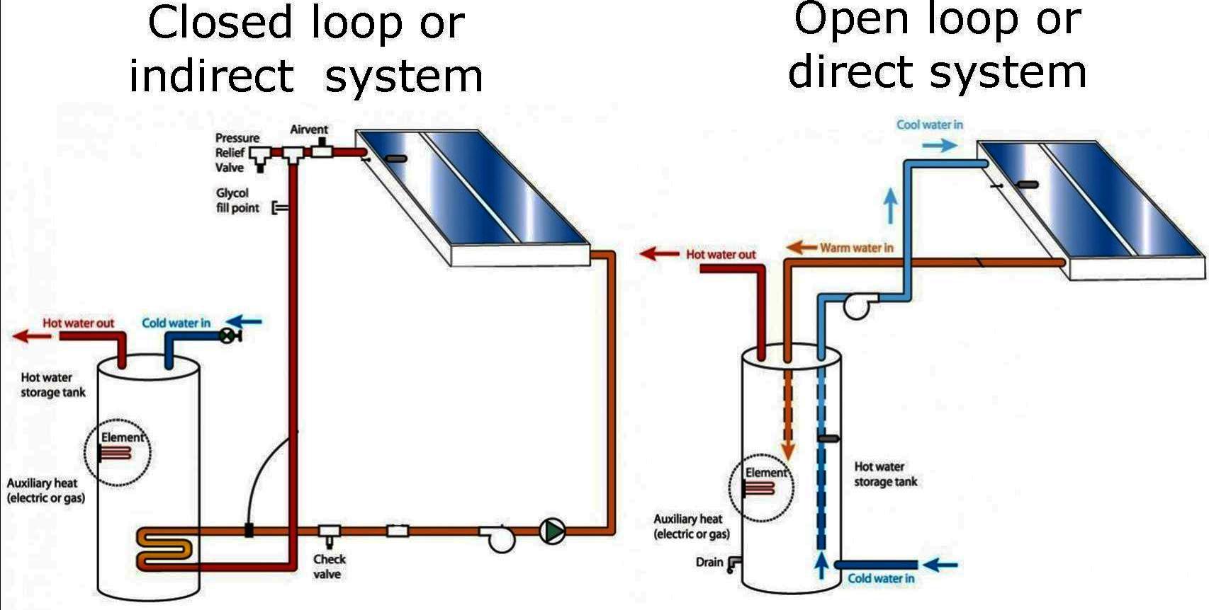 open or closed loop systems